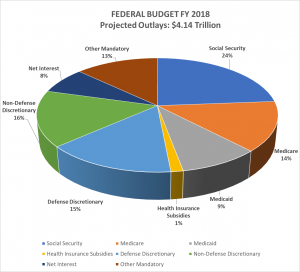 budget federal pie chart spending fiscal year appropriations overview president projections nonpartisan congressional office source april other