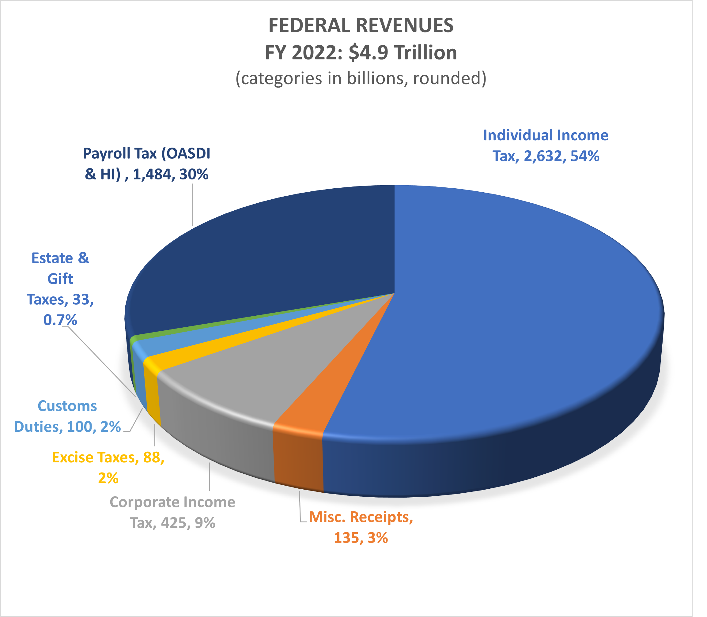 Federal Budget Overview Appropriations