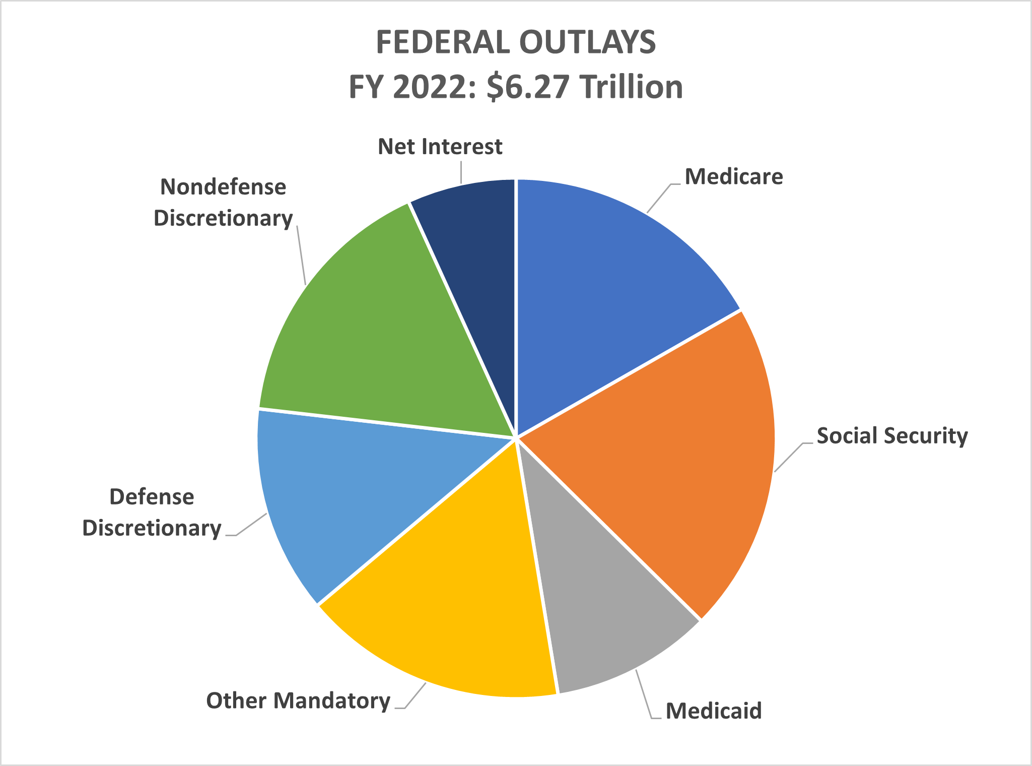Federal Budget Overview