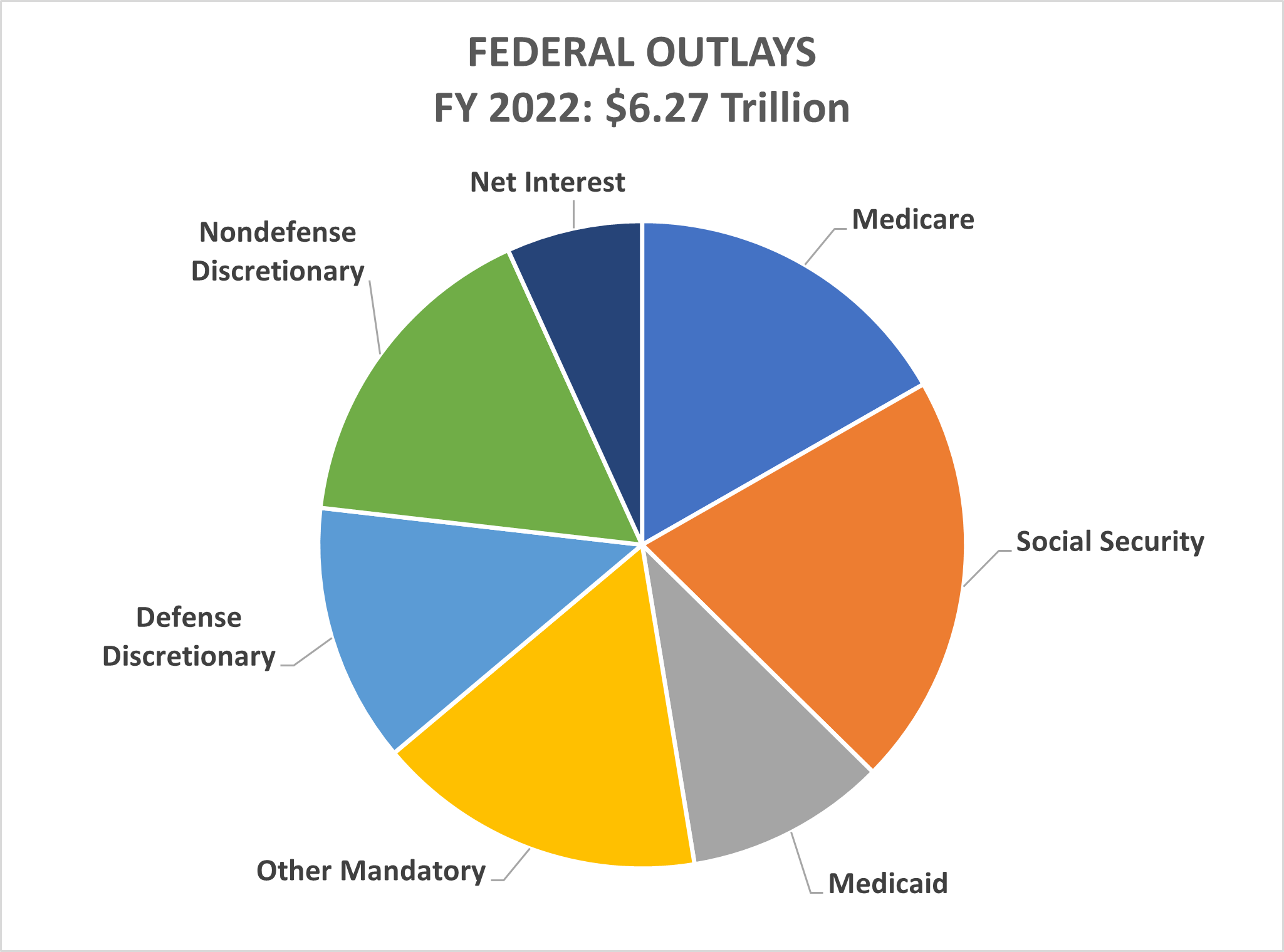 Government Spending Chart 2022